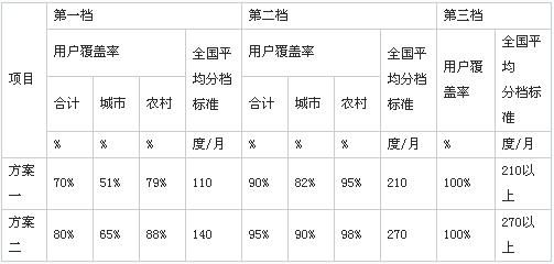 发改委就阶梯电价征求意见 最高每度涨2角