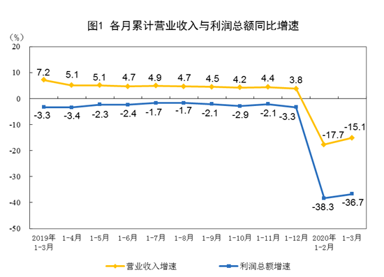 1-3月份全国规模以上工业企业利润下降36.7%