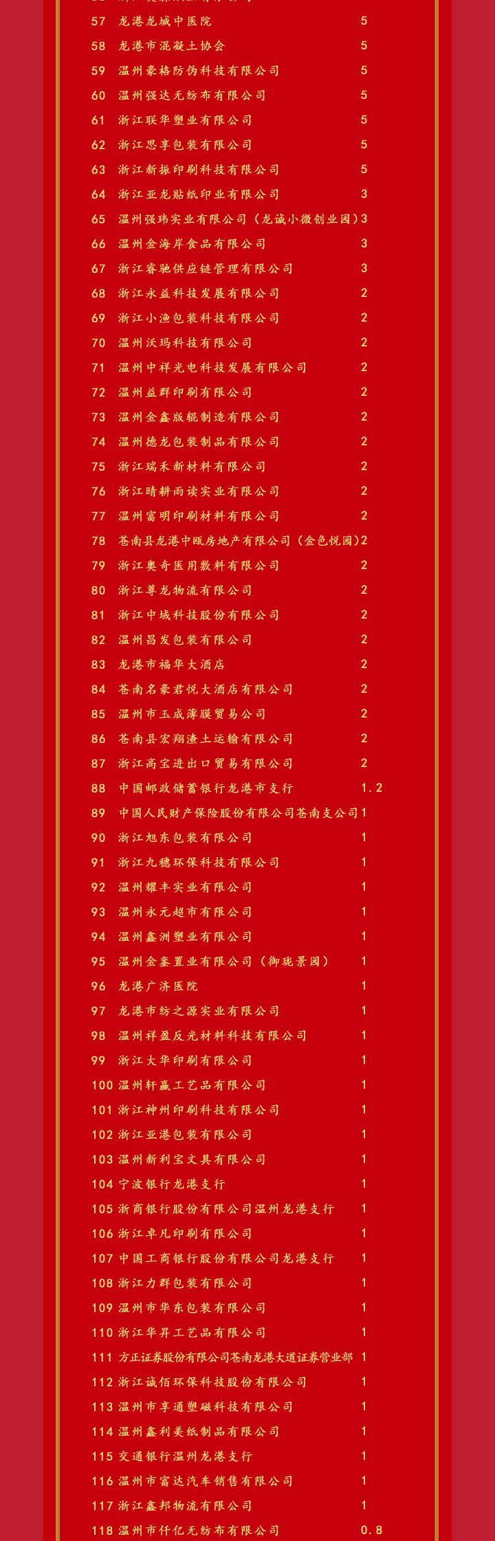龙港市慈善总会成立首次认捐单位光荣榜