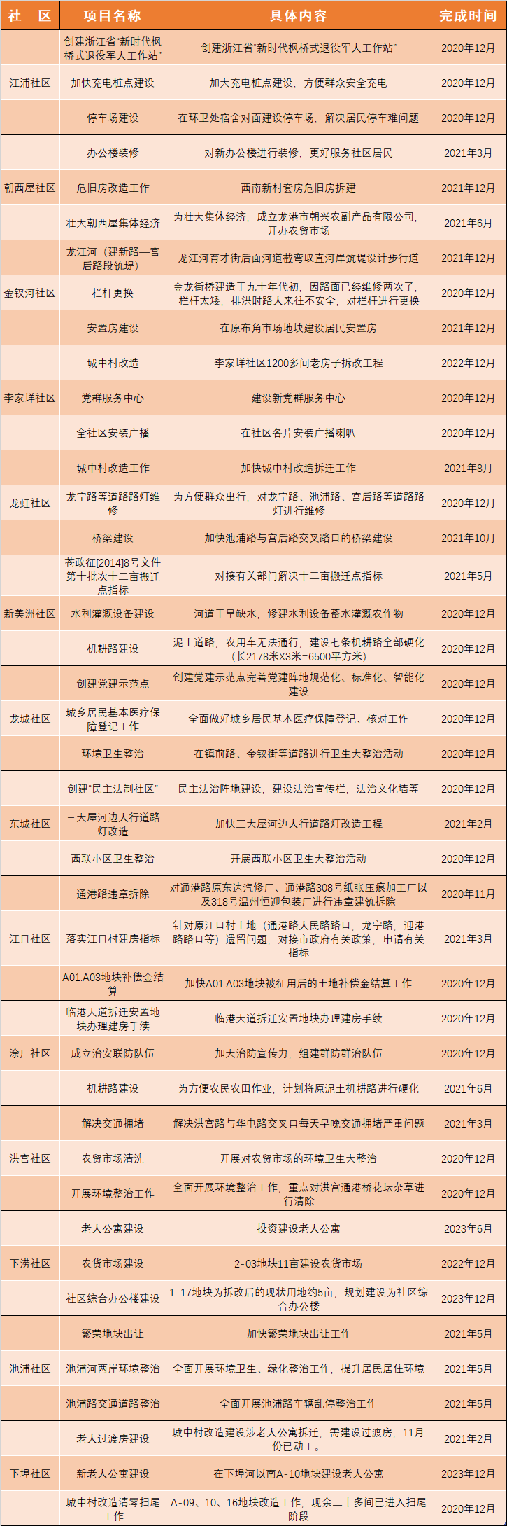 社区“开门一件事”集中公示龙江片区