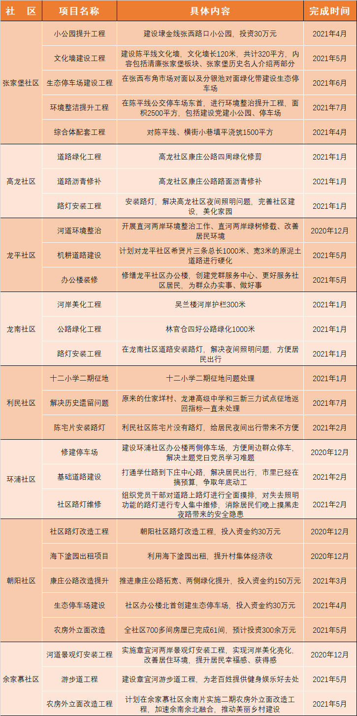 龙港社区“开门一件事”集中公示：平等片区