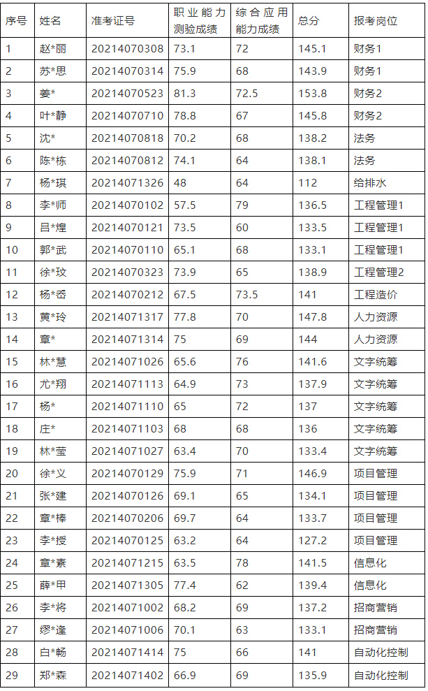 龙港市国有企业2021年面向社会公开招聘专业技术 人员笔试成绩及入围人员公示.jpg