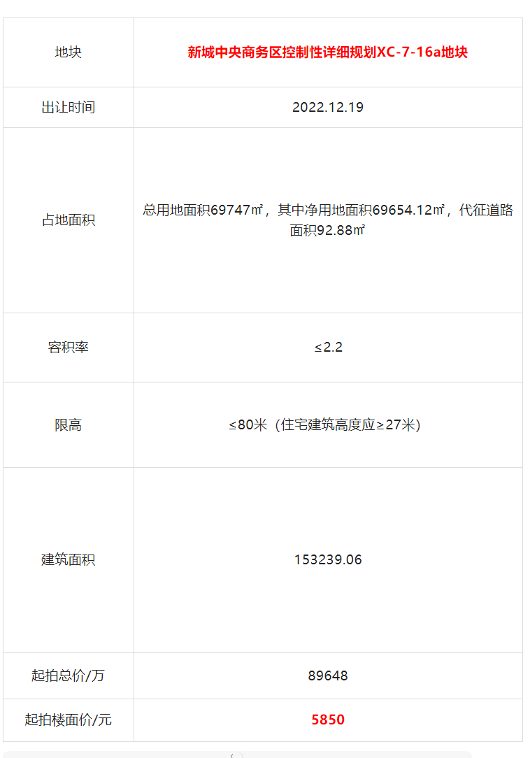 新城中央商务区控制性详细规划XC-7-16a地块挂牌.png