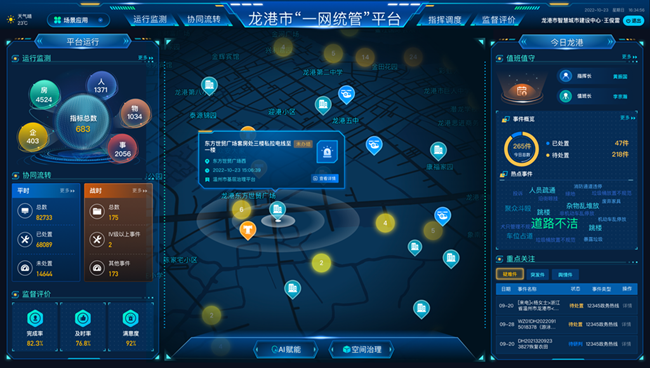 龙港“一网统管”智治新模式破解扁平化管理难题 共协同处置事件8.29万件，解决疑难件177件