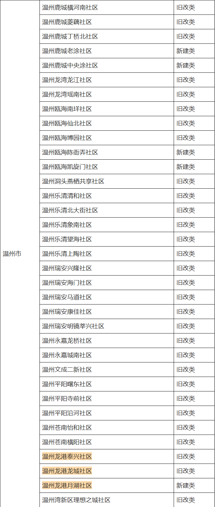 龙港新增三处未来社区创建.jpg