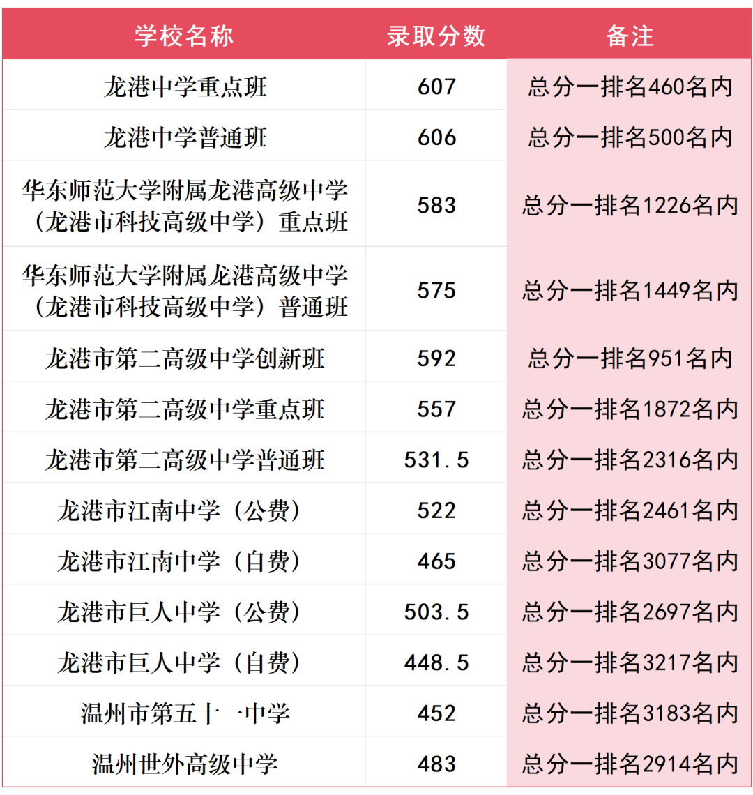 龙港市2025年普通高中录取分数线公布