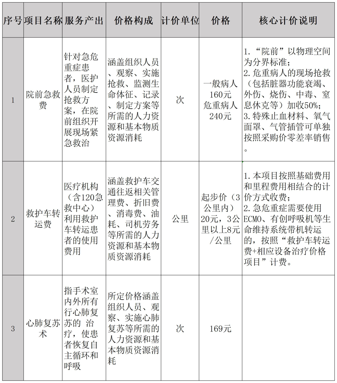 关于龙港市院前急救收费标准调整公示