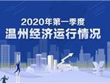 温州发布2020年一季度经济运行情况！