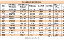 2024上半年浙江省各市GDP全部揭晓！