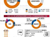 去年温州新报告的艾滋病 三成因男男性行为传播