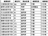 熏鸭掌逾六成不合格