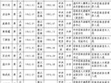 拟提拔任用(转任重要岗位)市管领导干部任前公示
