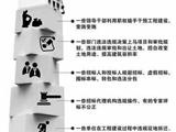 中央遏制工程腐败:已梳理案件线索