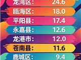 龙港一季度一般公共预算收入位次前进2位，增速13.9%，温州第一。