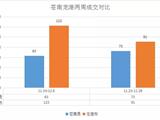 苍南成交下降，龙港环比上升35.16%！上周苍南龙港网签186套