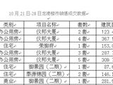 10月22日—10月28日龙港楼市销售详情