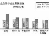 毕业生薪酬报告显示金融业年薪超5.8万为最高