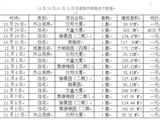 10月29日-11月11日龙港楼市销售详情