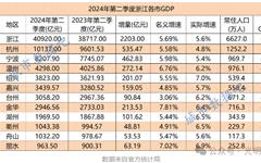 2024上半年浙江省各市GDP全部揭晓！