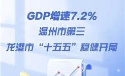 GDP增速7.2%，温州市第三！龙港市“十五五”稳健开局！