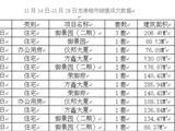 11月14日-11月28日龙港楼市销售成交数据