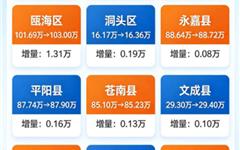 2025年末龙港市常住人口47.93万人，向着50万人口中等城市规模迈进。