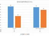上周，龙港商品房成交量持续下降34.78%