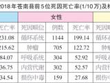 去年，苍南报告死亡7064人！前5位死因是…