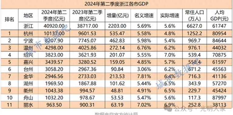 2024上半年浙江省各市GDP全部揭晓！