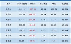 2021年3季度龙港实GDP244.10亿元
