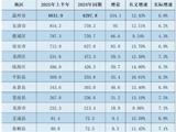 2025年上半年温州市各县（市、区）GDP数据出炉，龙港排.....