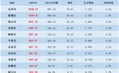 龙港2022年3季度GDP以及在温州各县市区中的排名