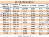 2024上半年浙江省各市GDP全部揭晓！