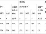 发改委拟推阶梯电价 最高每度涨0.2元
