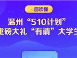 放大招！10万个岗位，10亿元补贴！温州“510计划”向全球引才！
