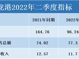 2022年二季度龙港GDP以及在温州各县市区的排名情况