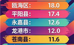 龙港一季度一般公共预算收入位次前进2位，增速13.9%，温州第一。