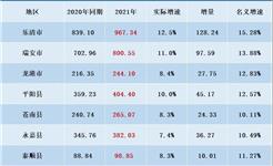 2021年3季度龙港实GDP244.10亿元