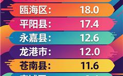 龙港一季度一般公共预算收入位次前进2位，增速13.9%，温州第一。