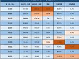 2023年一季度龙港GDP以及温州内排名