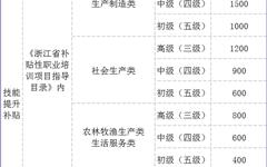 温州这项补贴有调整！