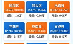 2025年末龙港市常住人口47.93万人，向着50万人口中等城市规模迈进。