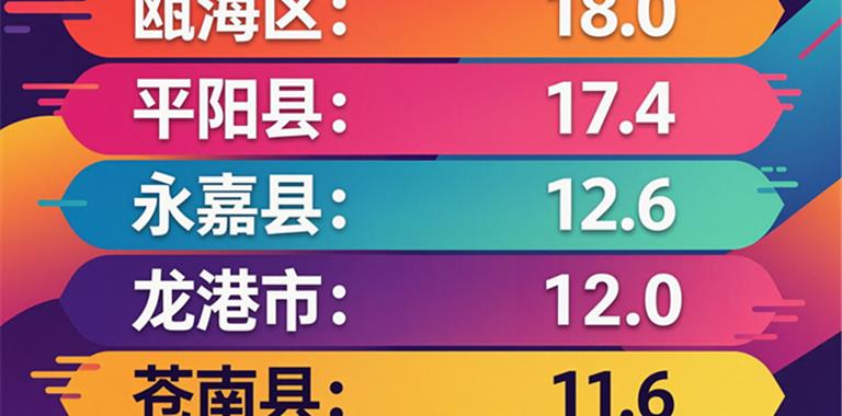龙港一季度一般公共预算收入位次前进2...