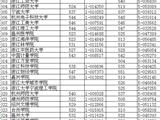 大学“二本”分数线揭晓 省内院校最受青睐