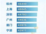 龙港市民“账单”，出炉！