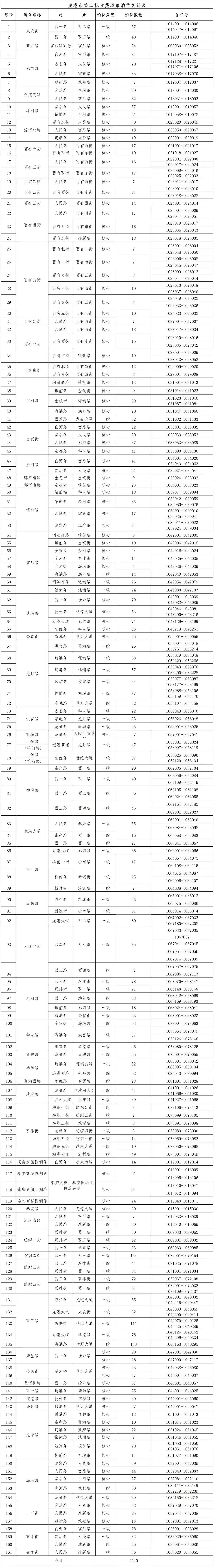 龙港161个路段5540个停车位纳入收费管理 !最贵30元/天 龙港161个路段5540个停车位纳入收费管理 !最贵30元/天