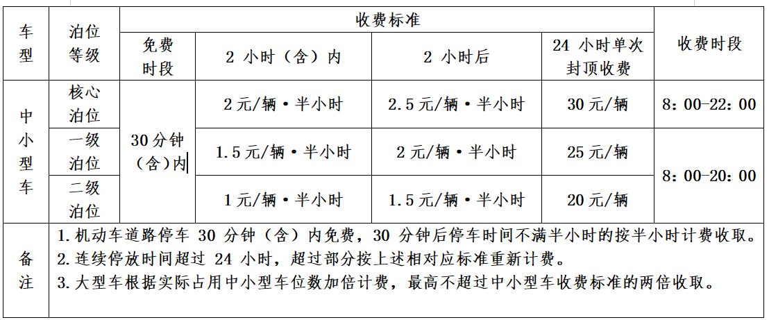 龙港161个路段5540个停车位纳入收费管理 !最贵30元/天 龙港161个路段5540个停车位纳入收费管理 !最贵30元/天