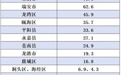 2026年1-7月龙港经济数据