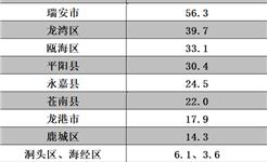 增速温州第一 | 2026年上半年龙港市一般公共预算收入17.9亿元