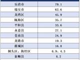 2026年1-7月龙港经济数据